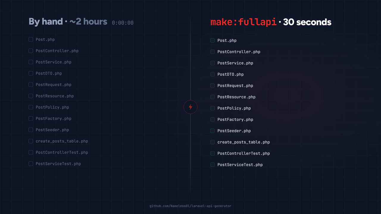 The same entity by hand takes about two hours; make:fullapi does it in thirty seconds